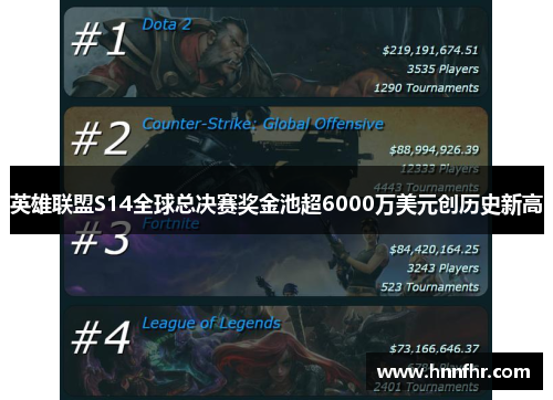 英雄联盟S14全球总决赛奖金池超6000万美元创历史新高