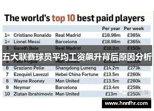 五大联赛球员平均工资飙升背后原因分析
